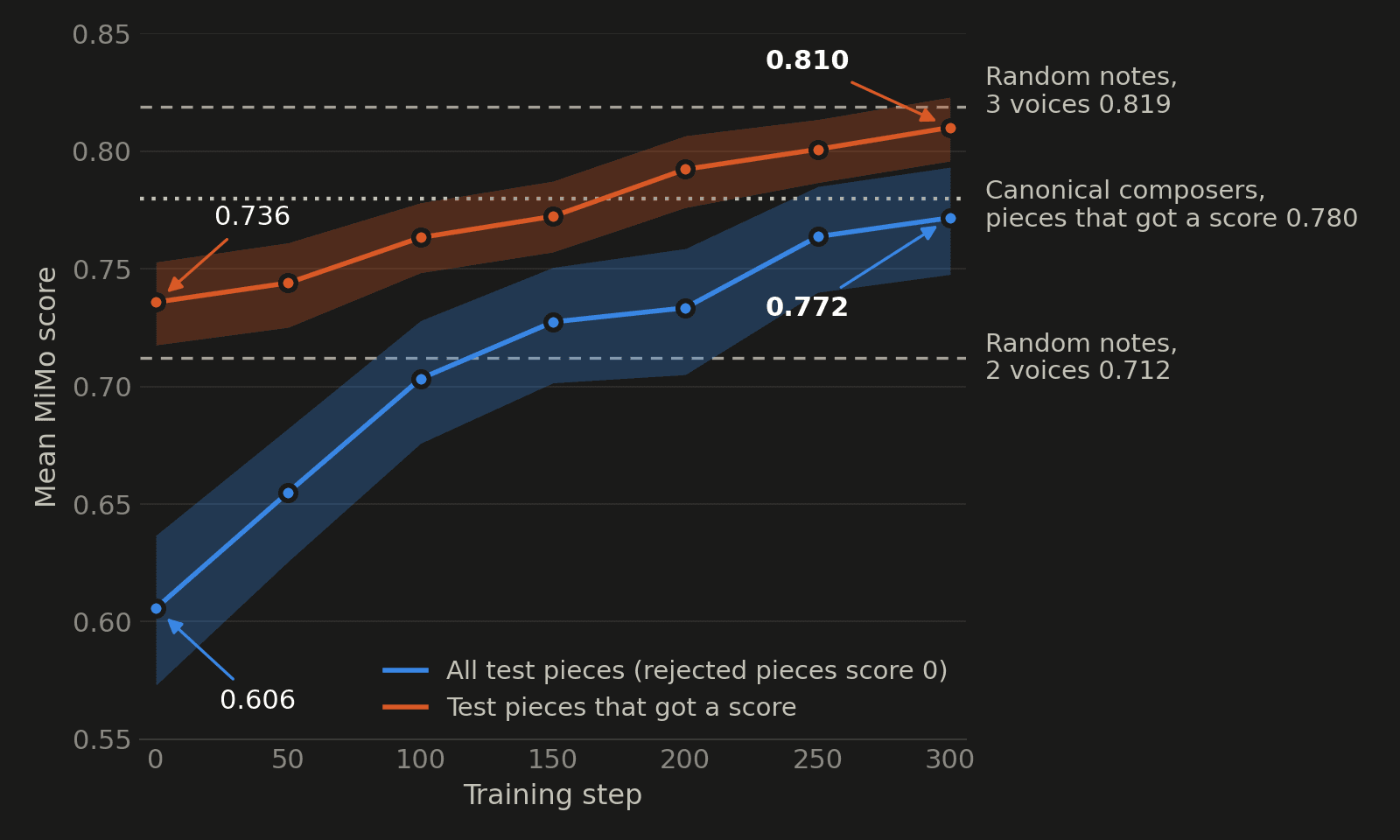 Line chart of MiMo scores of held-out test pieces across training, measured two ways: all pieces with rejected ones scoring 0 (0.606 to 0.772) and only pieces that got a score (0.736 to 0.810), with a dotted reference line for canonical composers’ scored pieces (0.780) and dashed lines for random notes in 2 and 3 voices