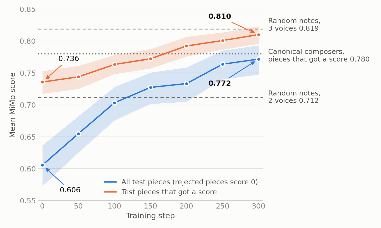 Line chart of MiMo scores of held-out test pieces across training, measured two ways: all pieces with rejected ones scoring 0 (0.606 to 0.772) and only pieces that got a score (0.736 to 0.810), with a dotted reference line for canonical composers’ scored pieces (0.780) and dashed lines for random notes in 2 and 3 voices